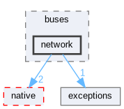 network