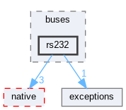 rs232