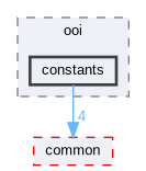 constants