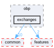 exchanges