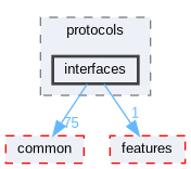 interfaces