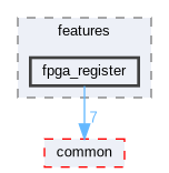 fpga_register