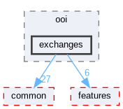 exchanges