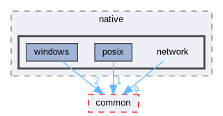 network