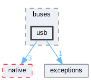 usb
