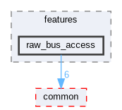 raw_bus_access